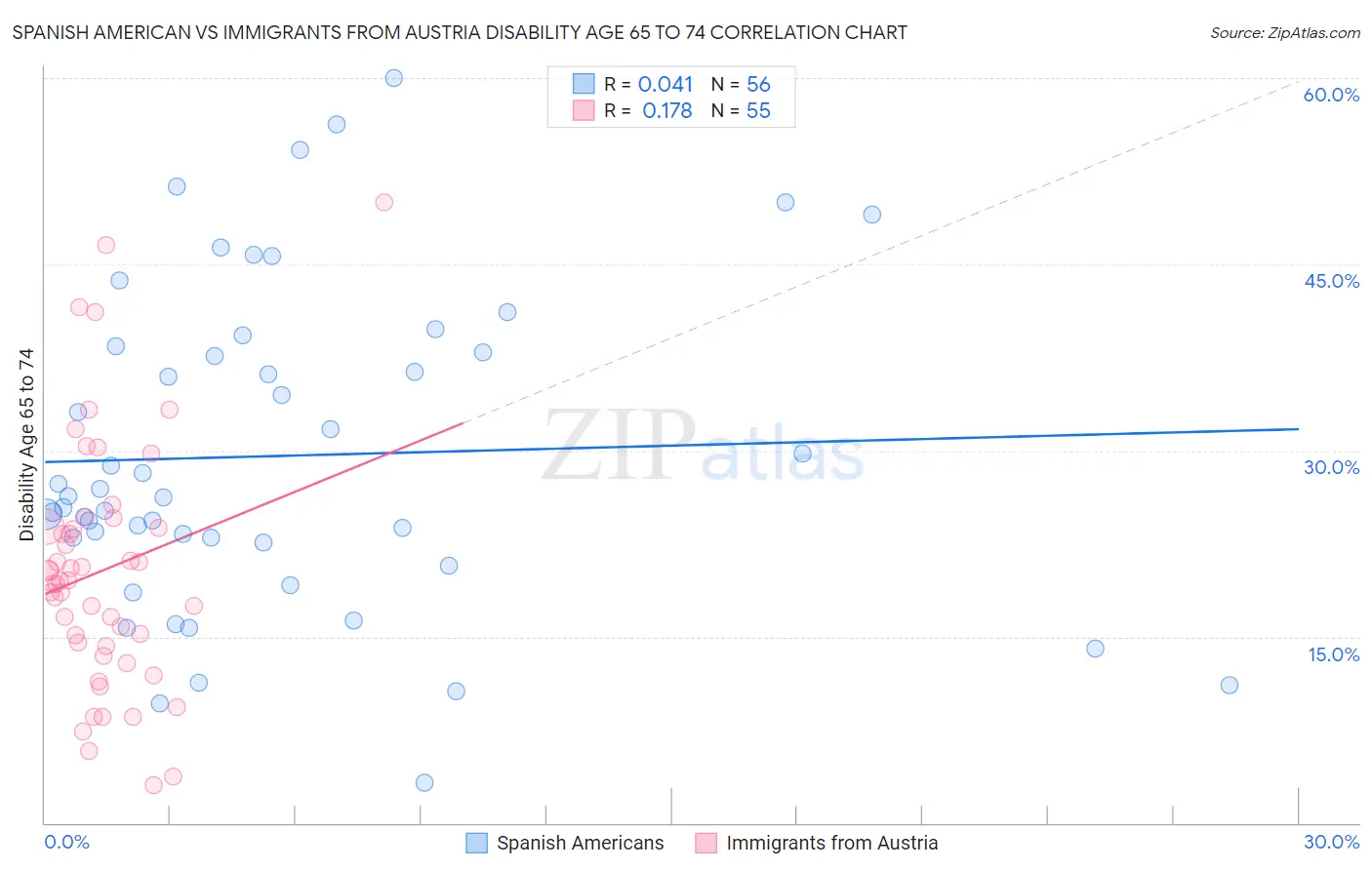 Spanish American vs Immigrants from Austria Disability Age 65 to 74