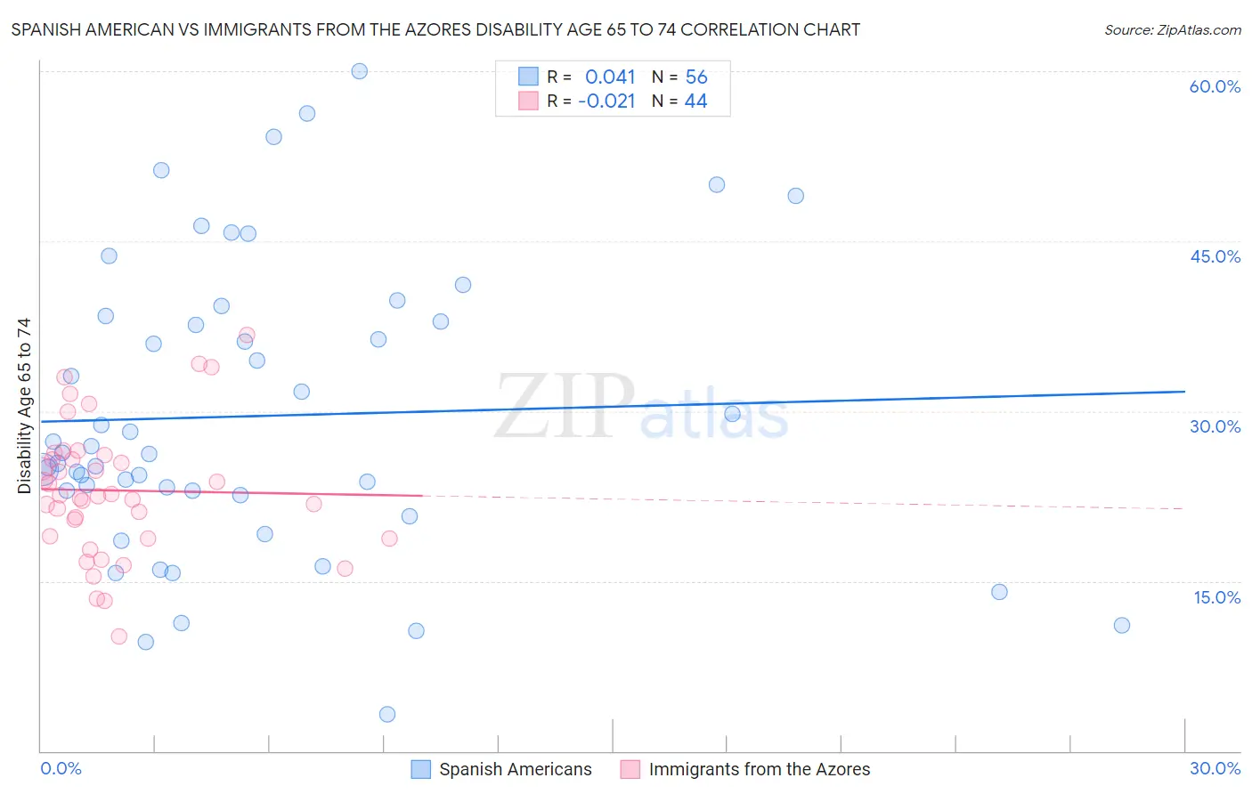 Spanish American vs Immigrants from the Azores Disability Age 65 to 74