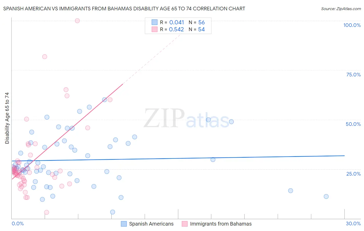 Spanish American vs Immigrants from Bahamas Disability Age 65 to 74
