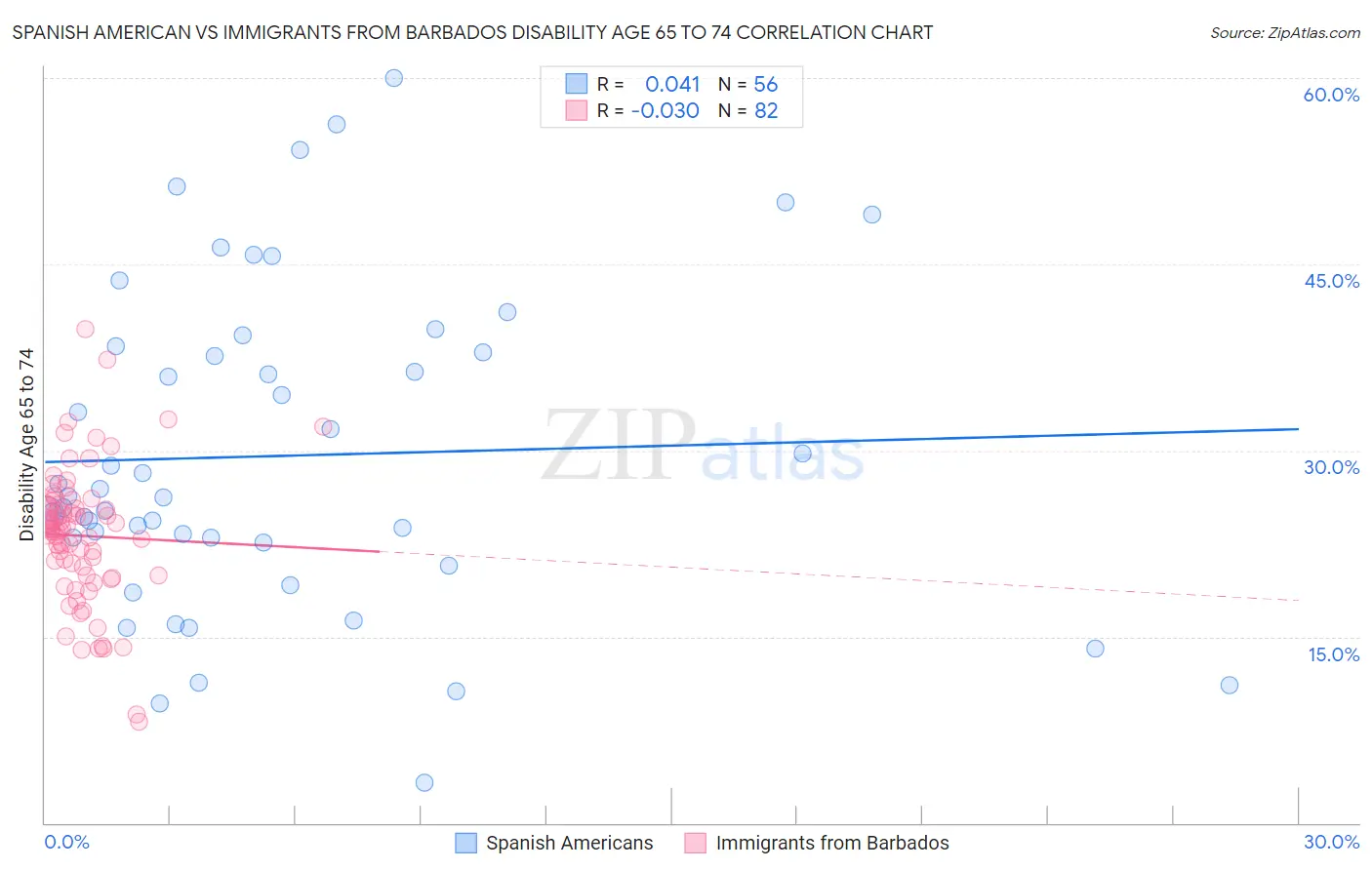 Spanish American vs Immigrants from Barbados Disability Age 65 to 74