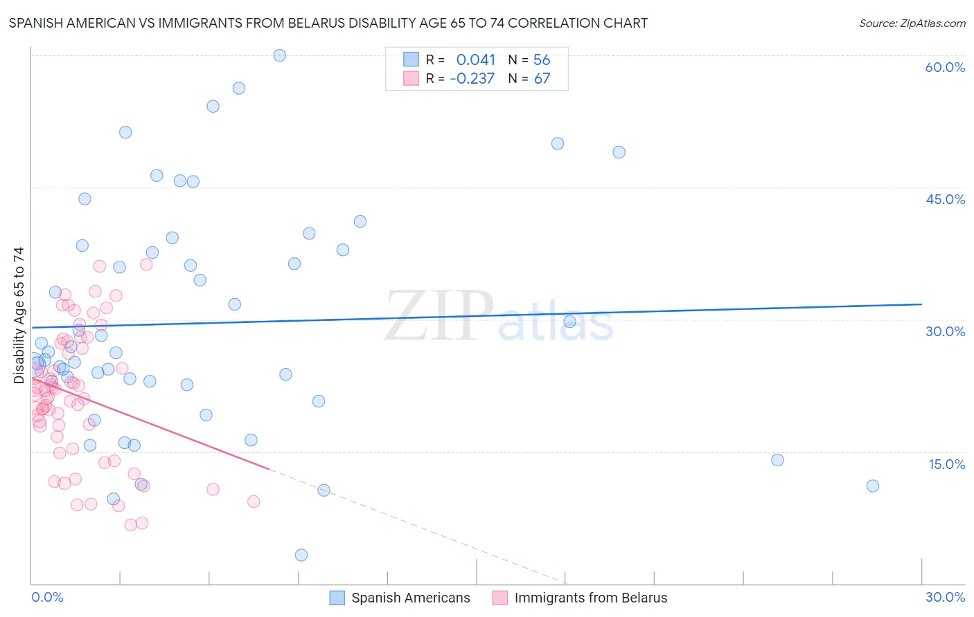 Spanish American vs Immigrants from Belarus Disability Age 65 to 74