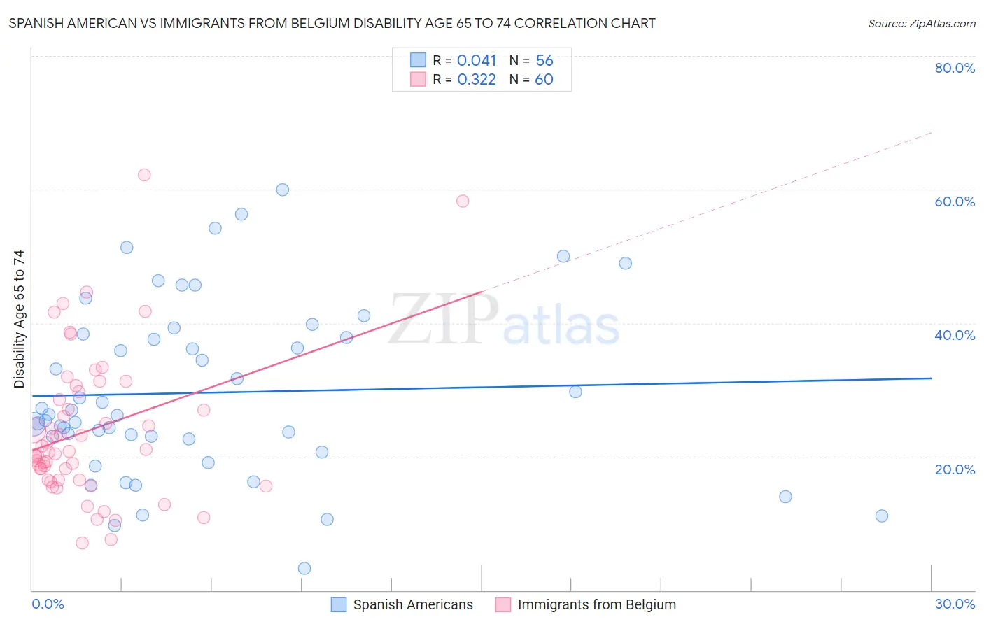 Spanish American vs Immigrants from Belgium Disability Age 65 to 74
