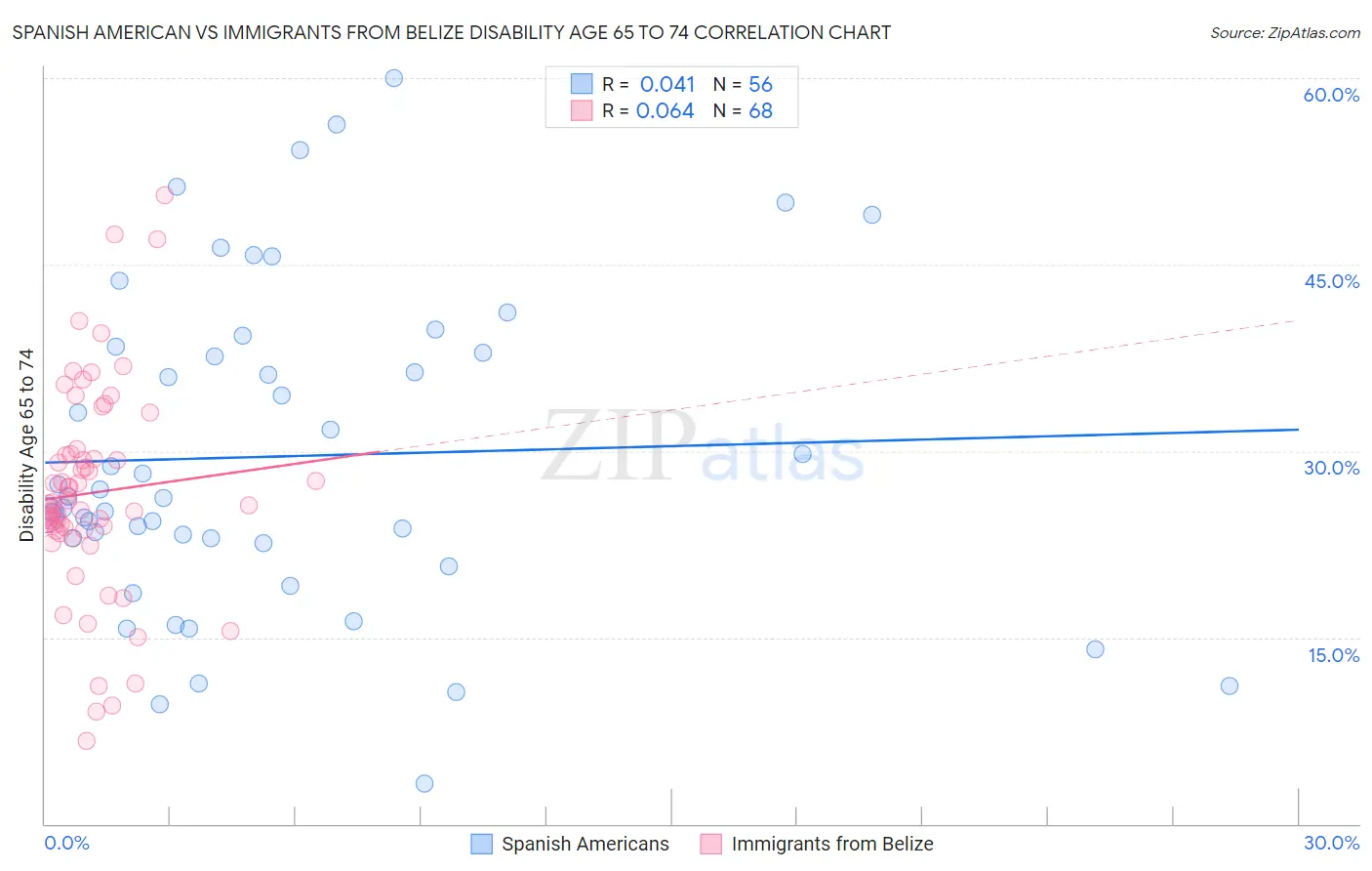 Spanish American vs Immigrants from Belize Disability Age 65 to 74