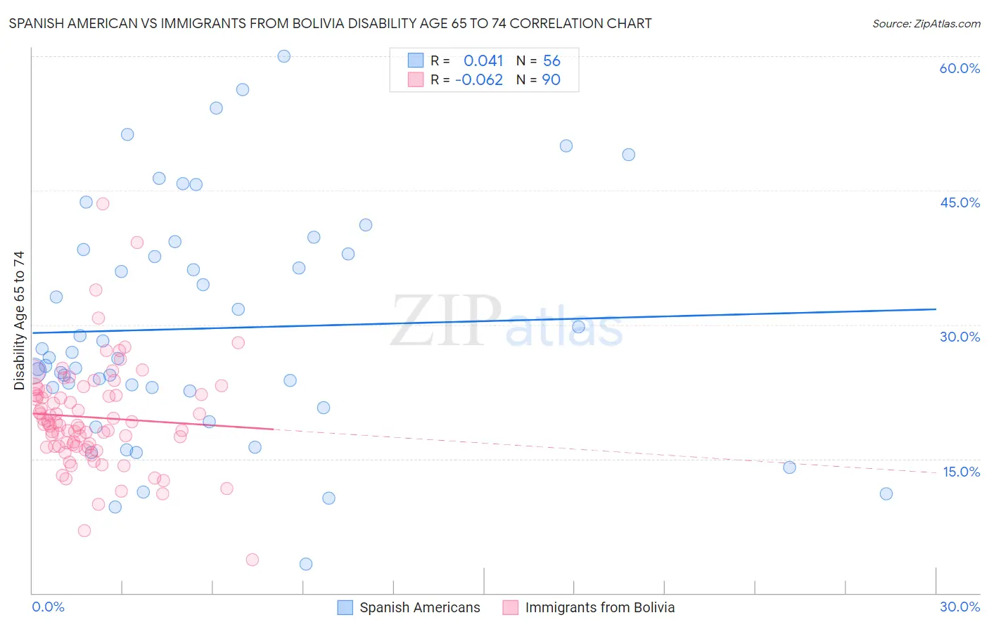 Spanish American vs Immigrants from Bolivia Disability Age 65 to 74