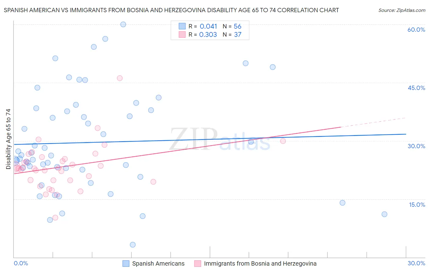 Spanish American vs Immigrants from Bosnia and Herzegovina Disability Age 65 to 74
