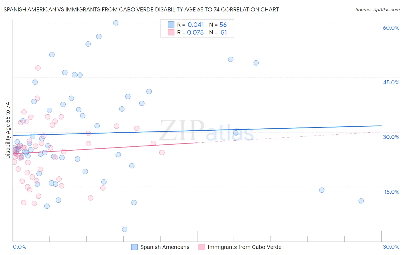 Spanish American vs Immigrants from Cabo Verde Disability Age 65 to 74