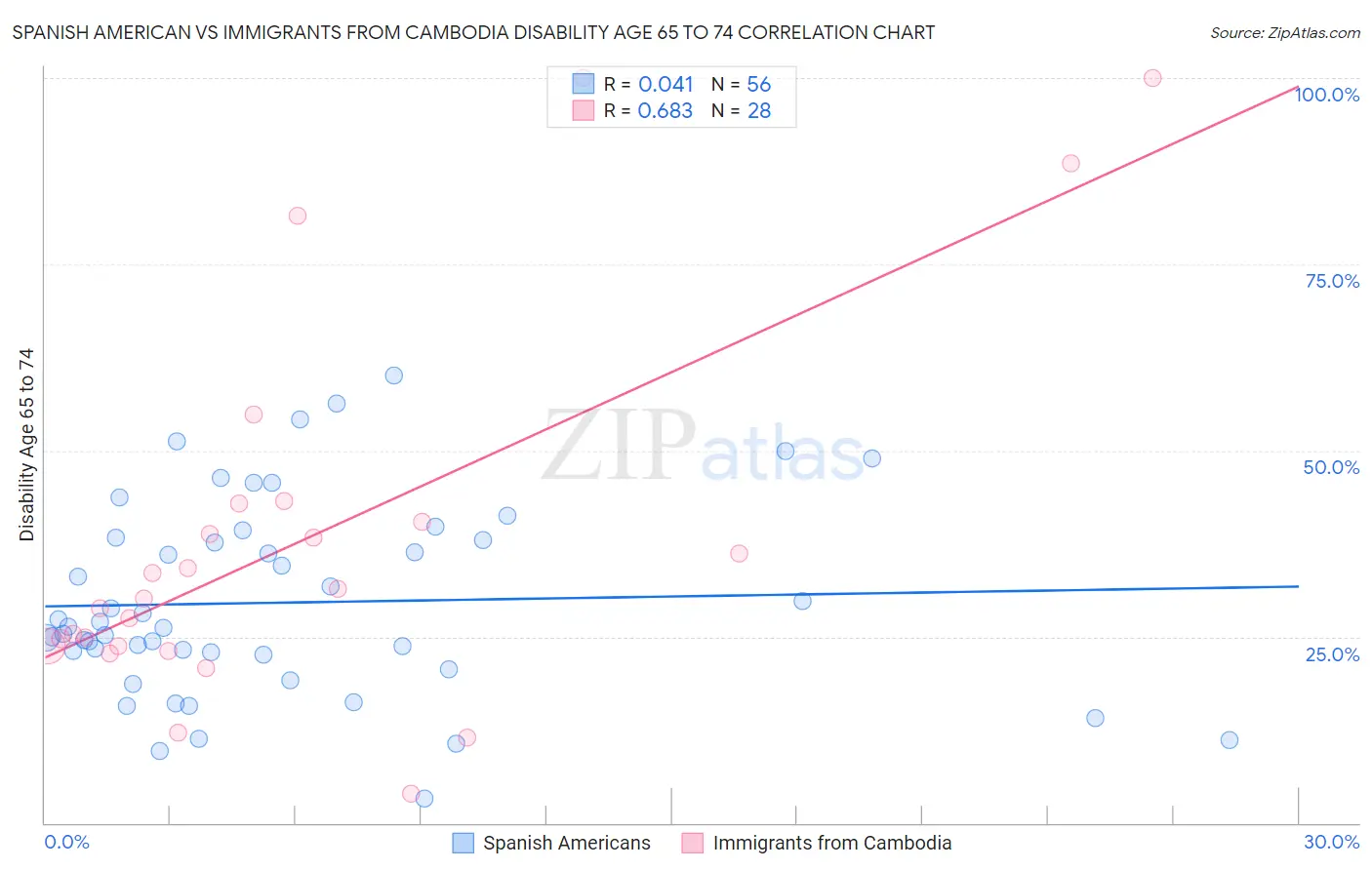 Spanish American vs Immigrants from Cambodia Disability Age 65 to 74