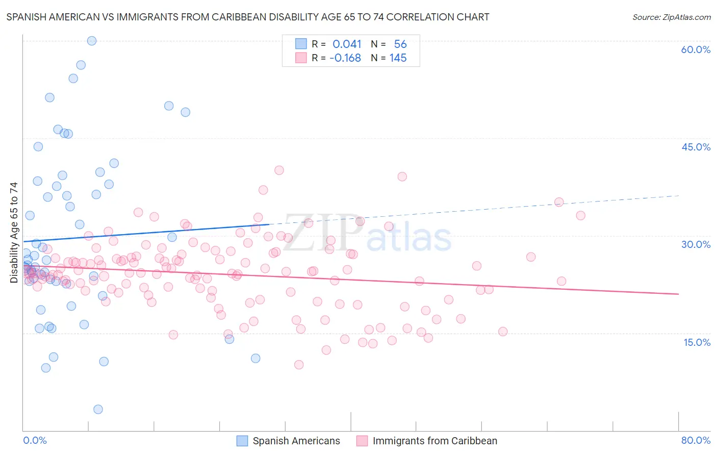 Spanish American vs Immigrants from Caribbean Disability Age 65 to 74