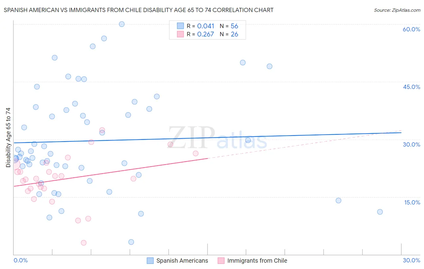 Spanish American vs Immigrants from Chile Disability Age 65 to 74