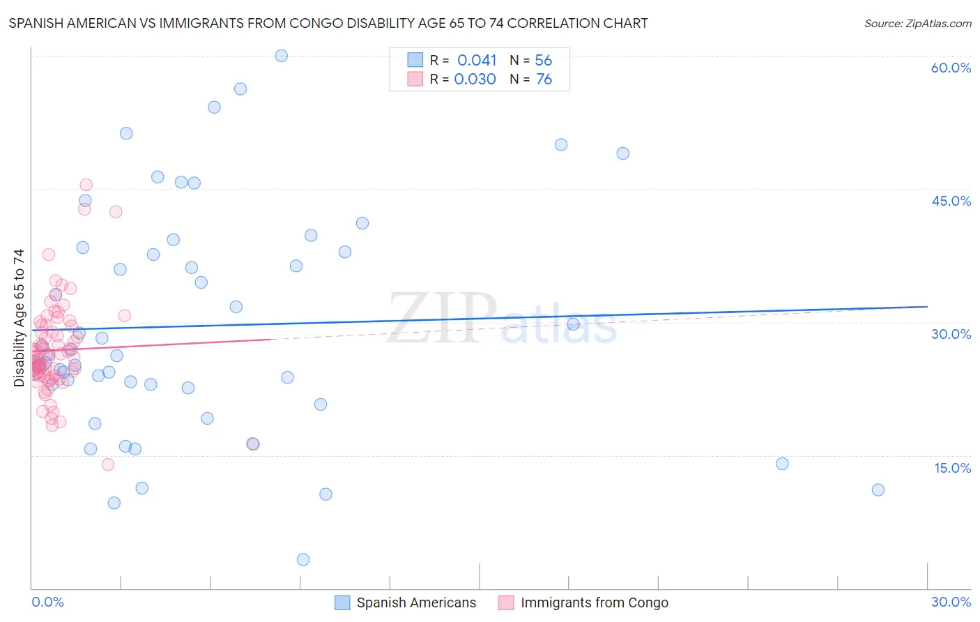 Spanish American vs Immigrants from Congo Disability Age 65 to 74
