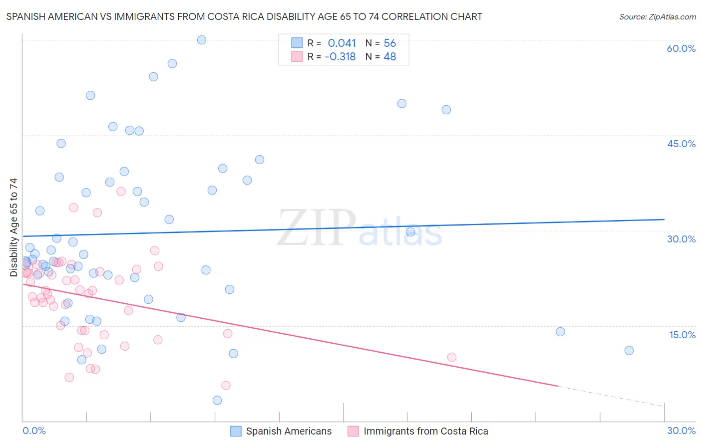 Spanish American vs Immigrants from Costa Rica Disability Age 65 to 74