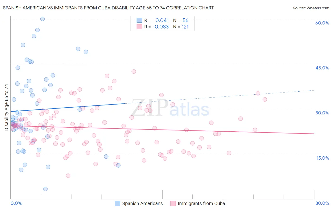 Spanish American vs Immigrants from Cuba Disability Age 65 to 74