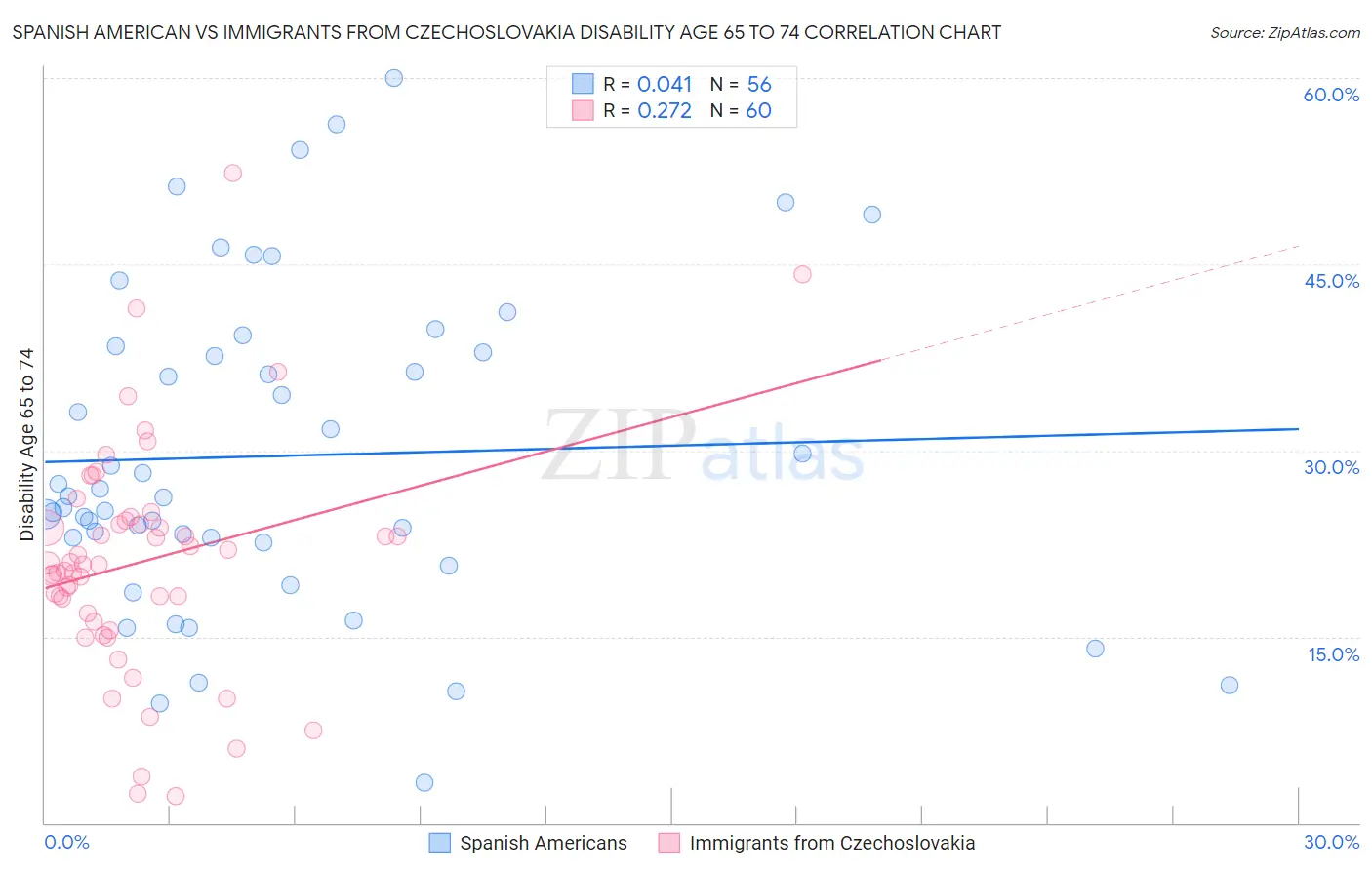 Spanish American vs Immigrants from Czechoslovakia Disability Age 65 to 74