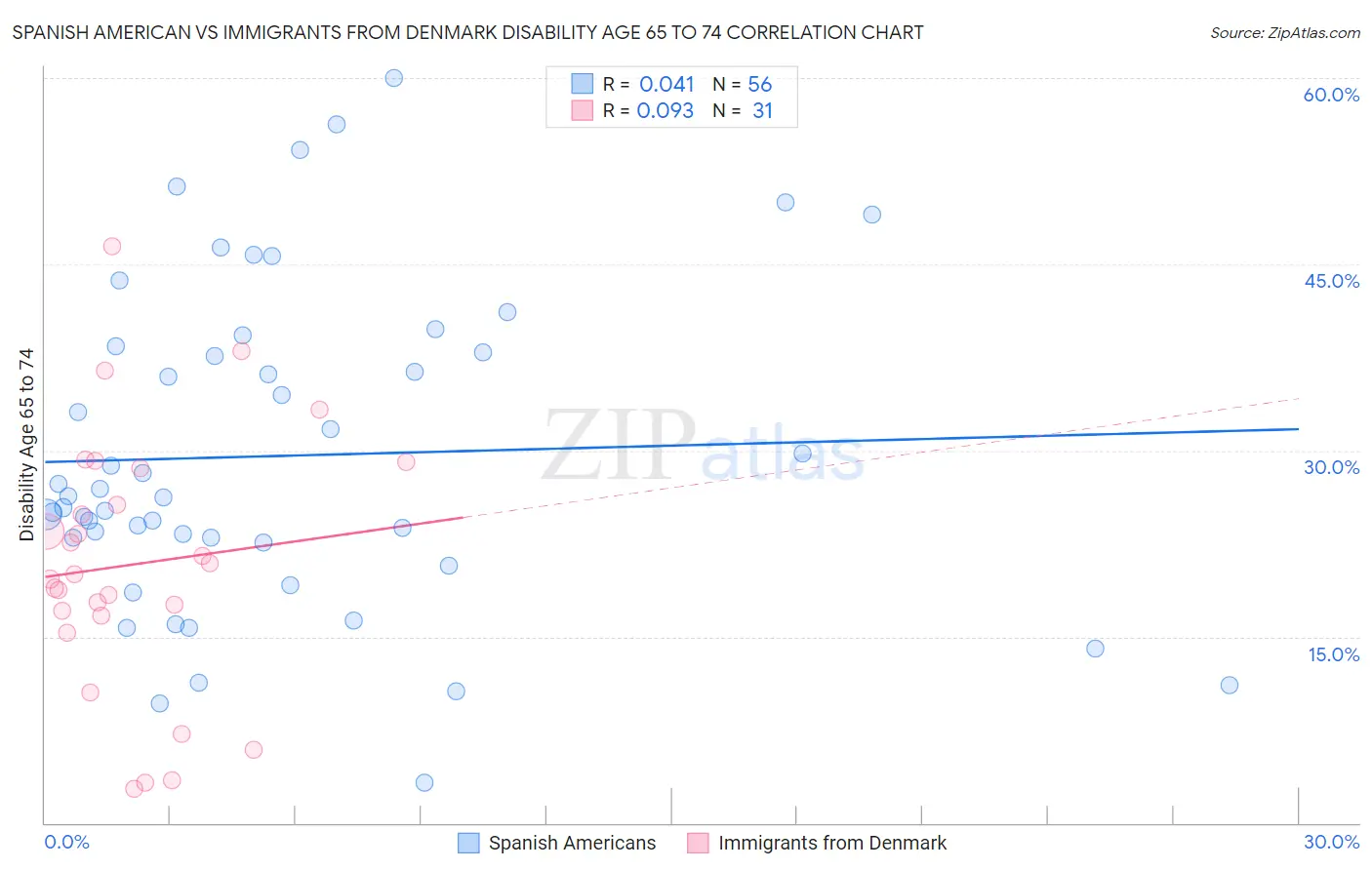 Spanish American vs Immigrants from Denmark Disability Age 65 to 74