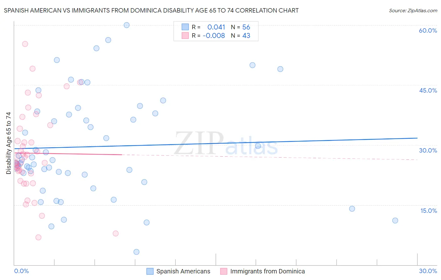 Spanish American vs Immigrants from Dominica Disability Age 65 to 74