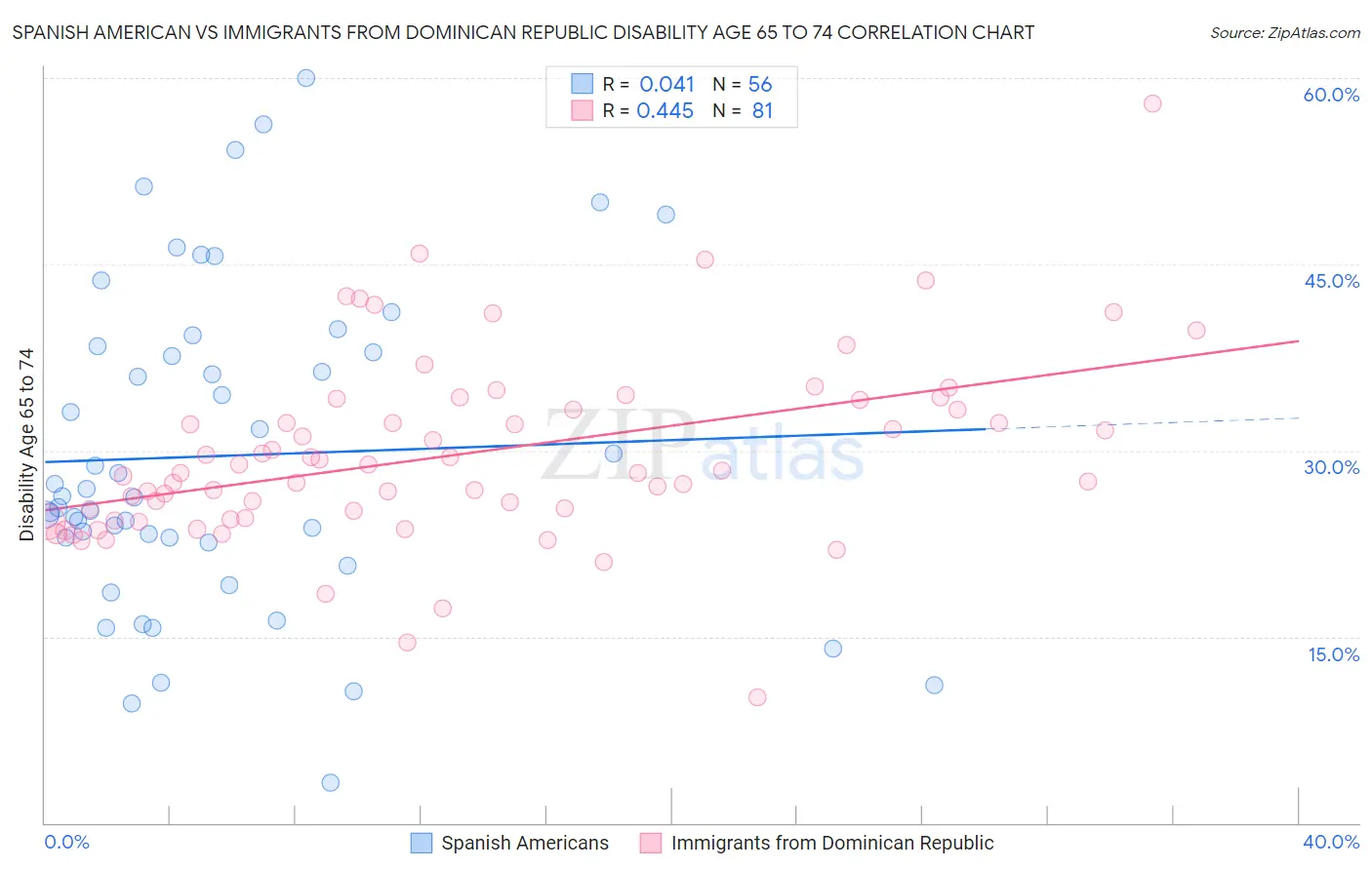 Spanish American vs Immigrants from Dominican Republic Disability Age 65 to 74