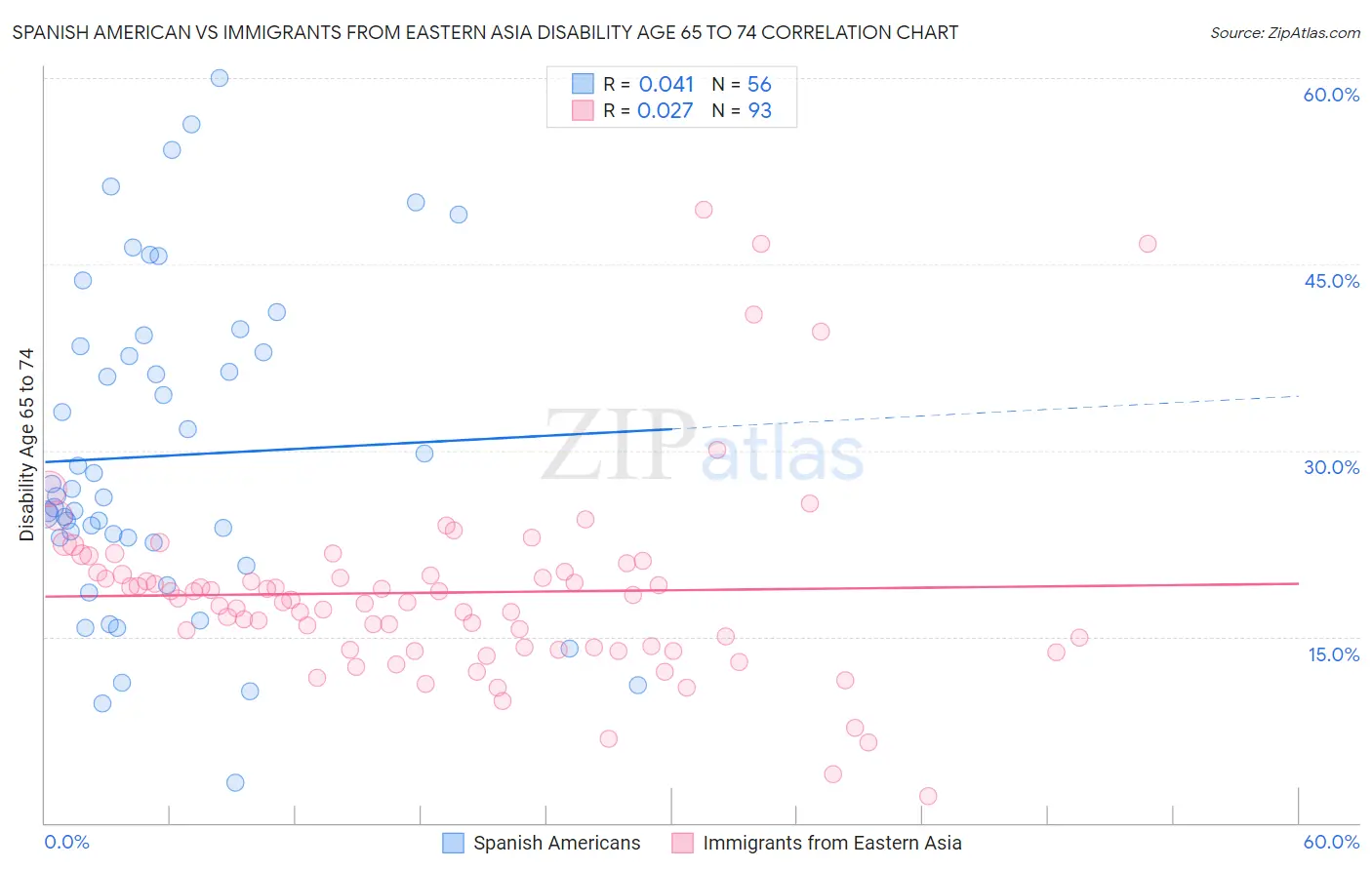 Spanish American vs Immigrants from Eastern Asia Disability Age 65 to 74