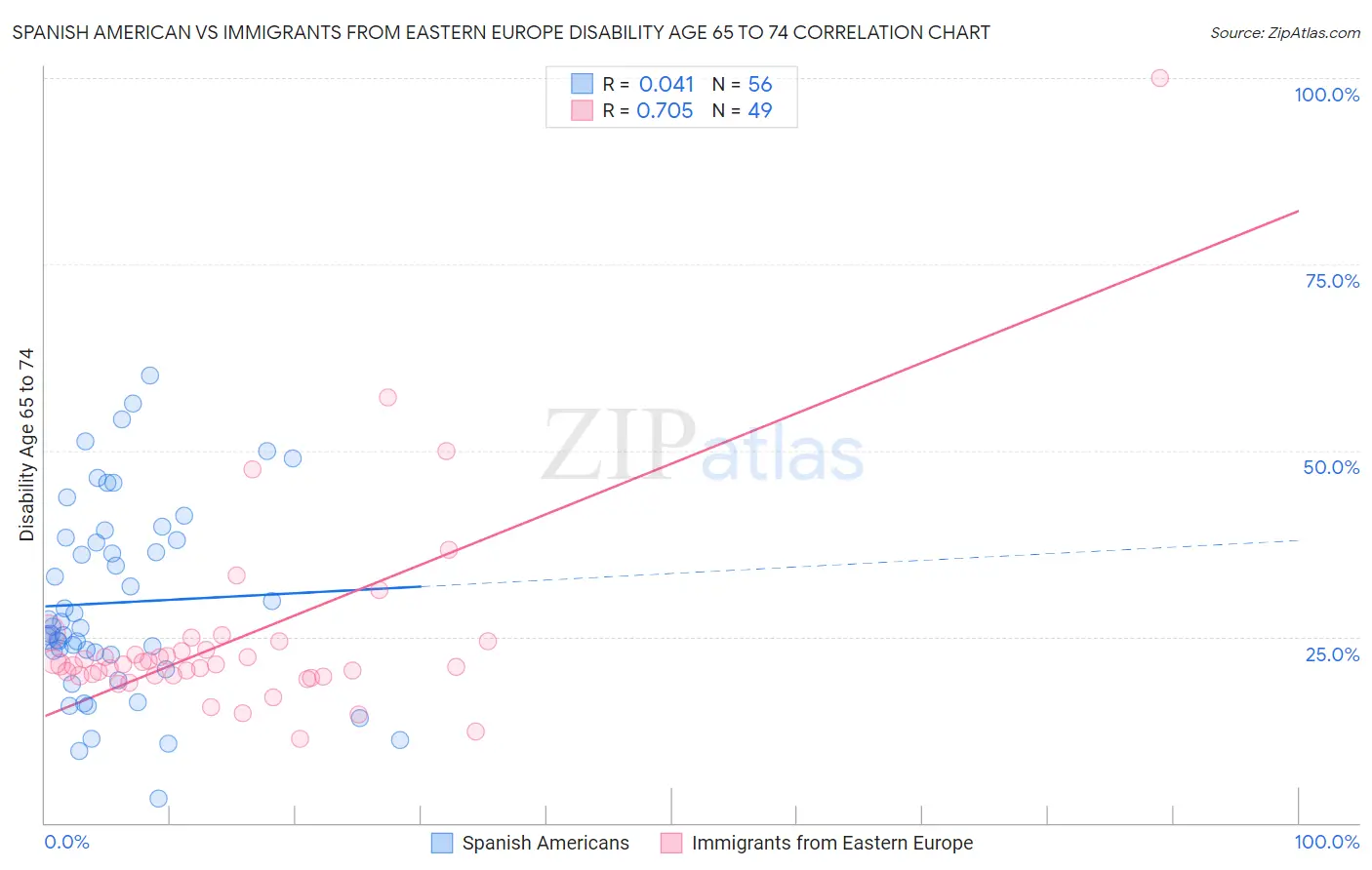 Spanish American vs Immigrants from Eastern Europe Disability Age 65 to 74
