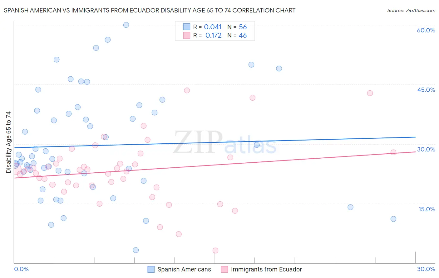 Spanish American vs Immigrants from Ecuador Disability Age 65 to 74