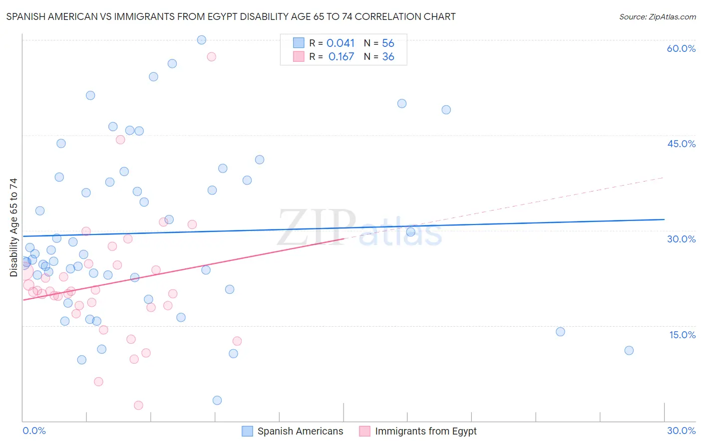 Spanish American vs Immigrants from Egypt Disability Age 65 to 74
