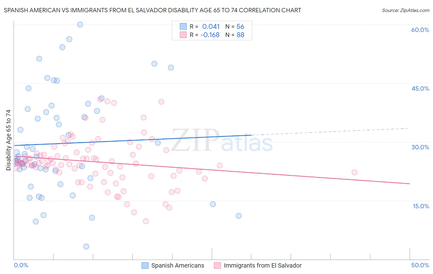 Spanish American vs Immigrants from El Salvador Disability Age 65 to 74