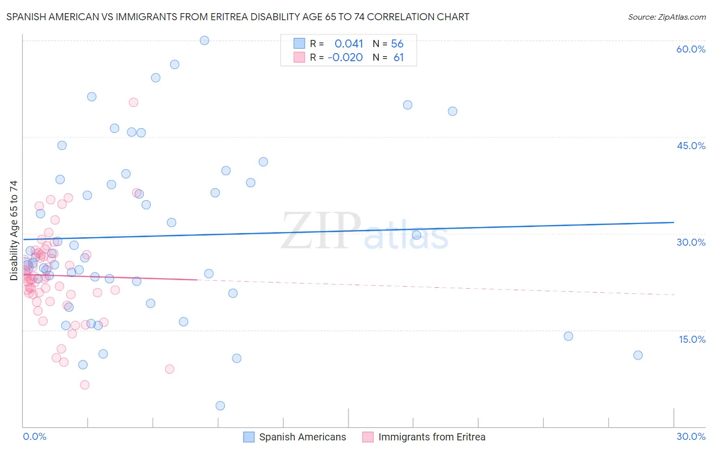 Spanish American vs Immigrants from Eritrea Disability Age 65 to 74