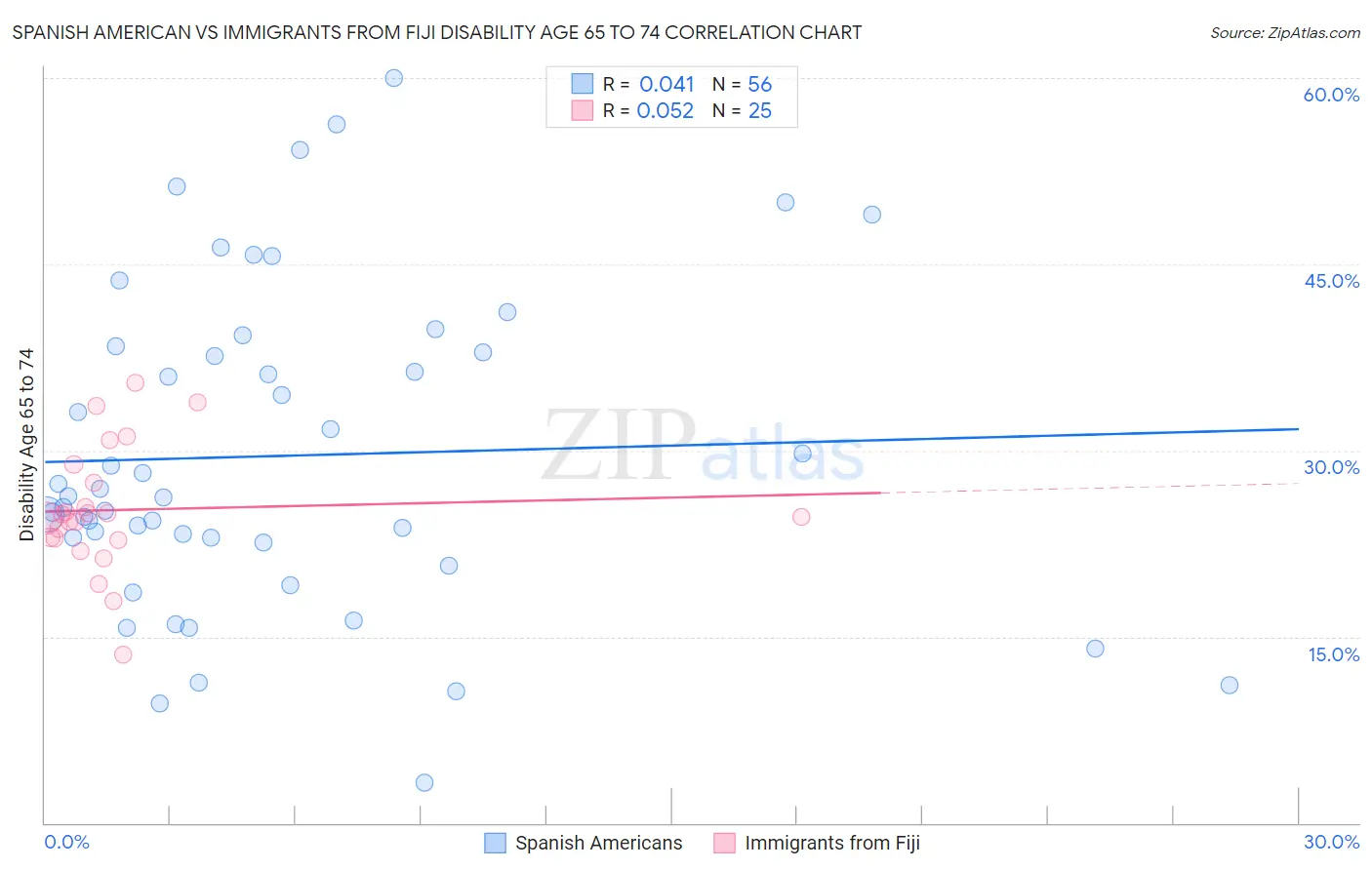 Spanish American vs Immigrants from Fiji Disability Age 65 to 74