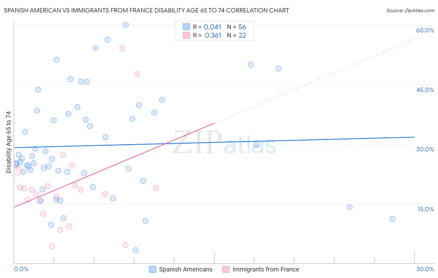 Spanish American vs Immigrants from France Disability Age 65 to 74