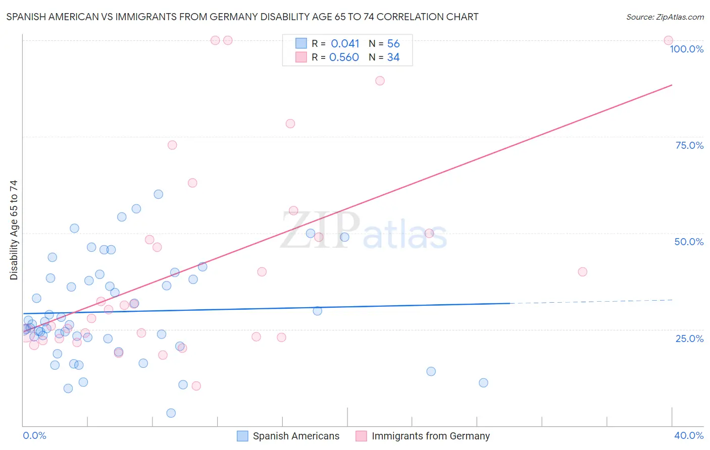 Spanish American vs Immigrants from Germany Disability Age 65 to 74