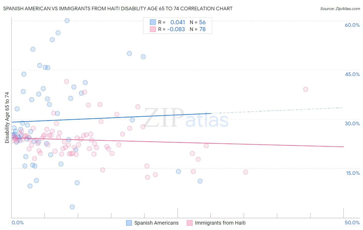 Spanish American vs Immigrants from Haiti Disability Age 65 to 74