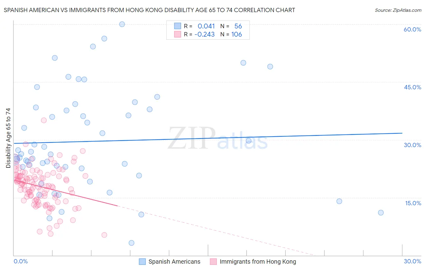 Spanish American vs Immigrants from Hong Kong Disability Age 65 to 74