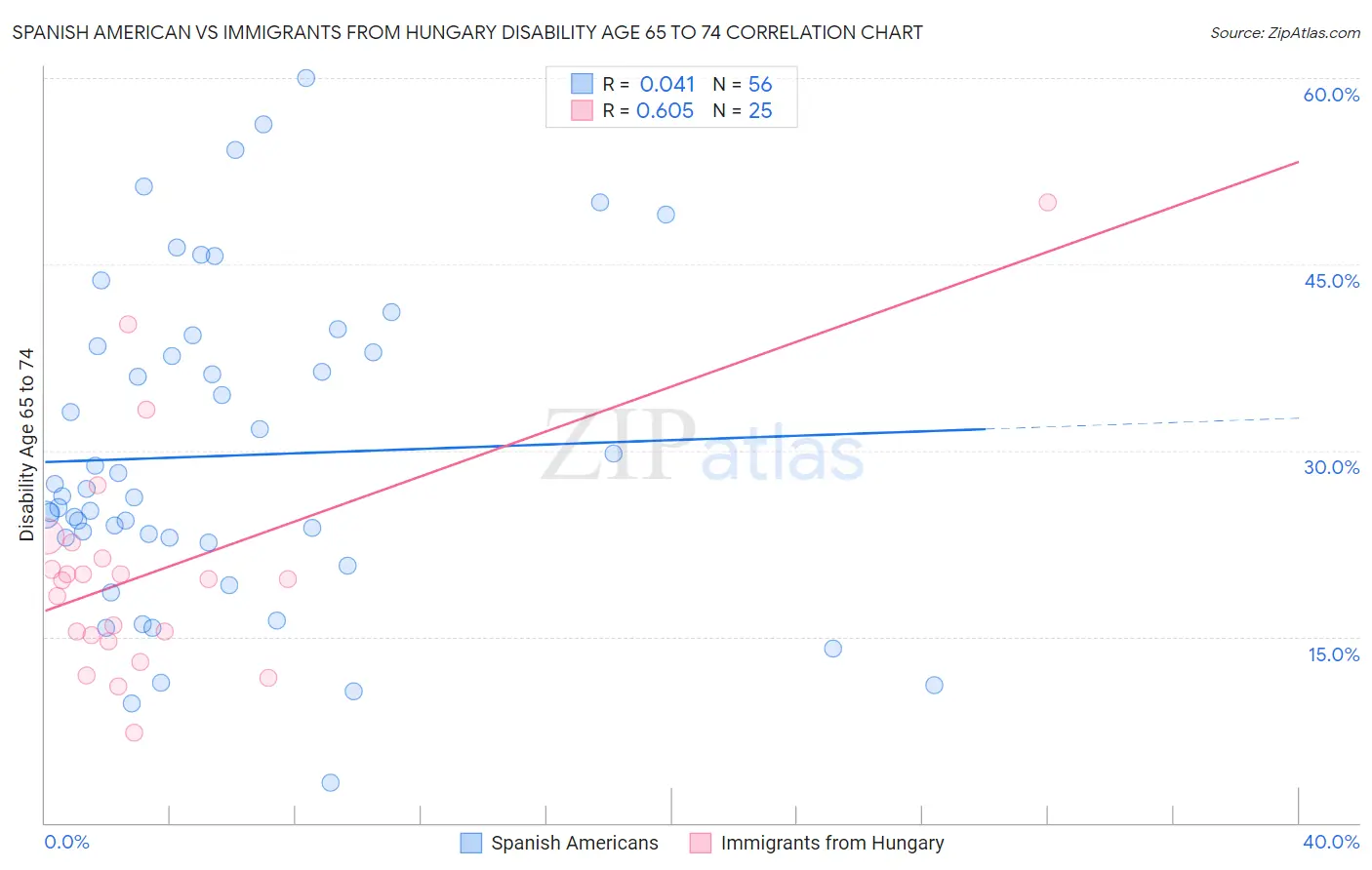 Spanish American vs Immigrants from Hungary Disability Age 65 to 74