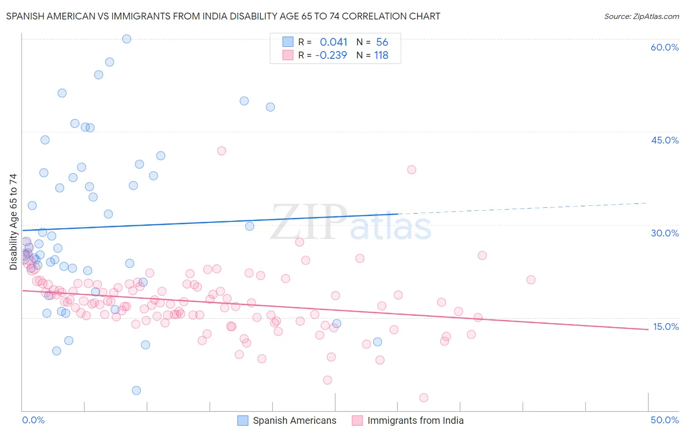 Spanish American vs Immigrants from India Disability Age 65 to 74
