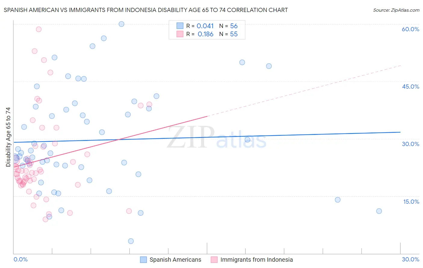 Spanish American vs Immigrants from Indonesia Disability Age 65 to 74