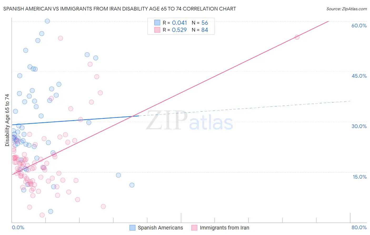 Spanish American vs Immigrants from Iran Disability Age 65 to 74