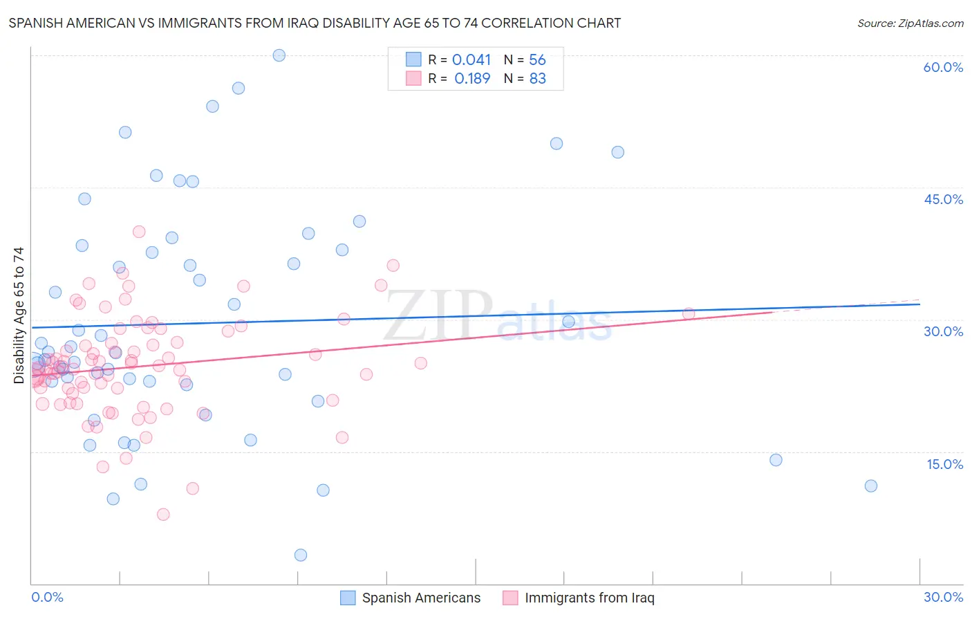 Spanish American vs Immigrants from Iraq Disability Age 65 to 74