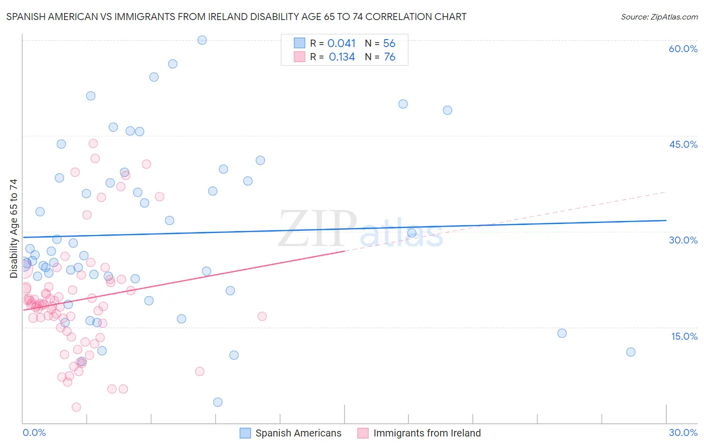 Spanish American vs Immigrants from Ireland Disability Age 65 to 74