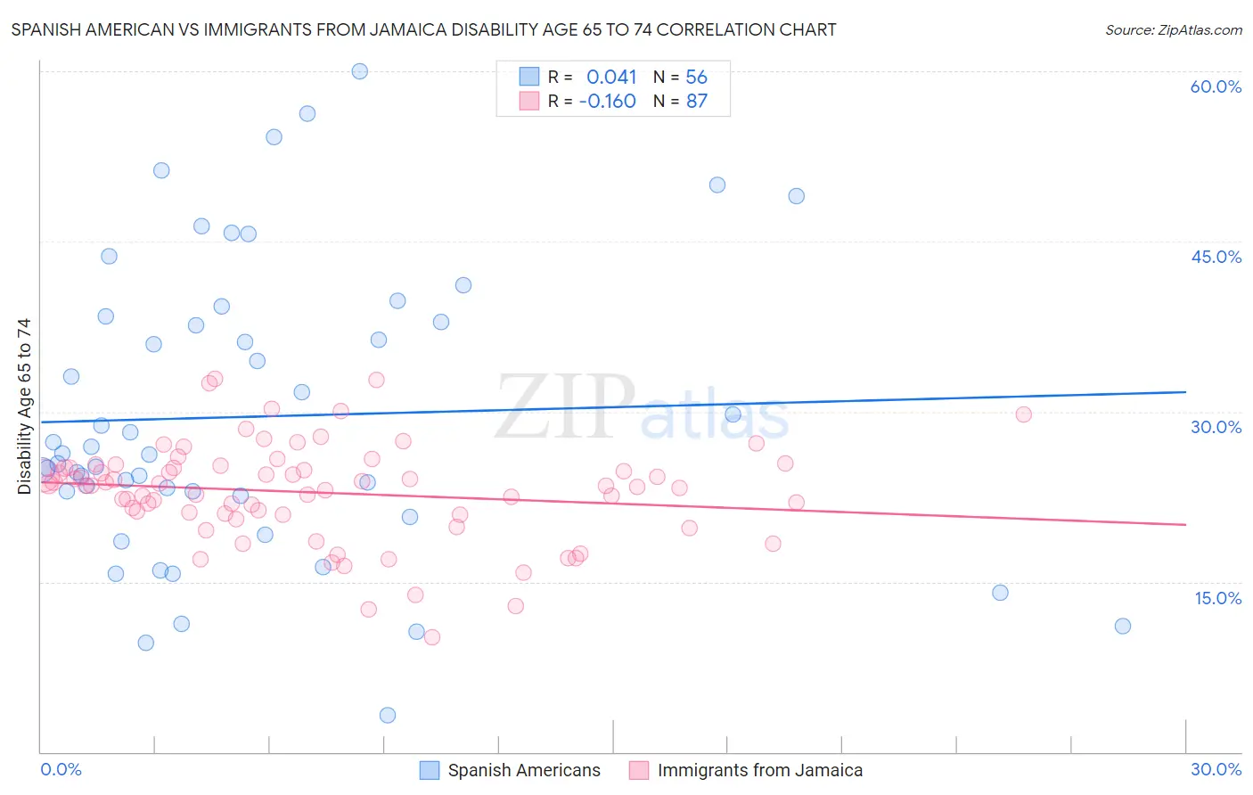 Spanish American vs Immigrants from Jamaica Disability Age 65 to 74