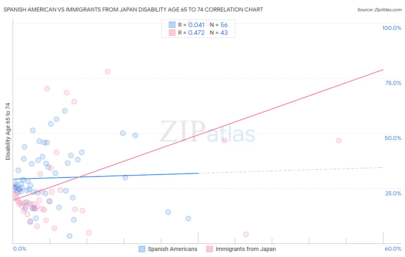 Spanish American vs Immigrants from Japan Disability Age 65 to 74