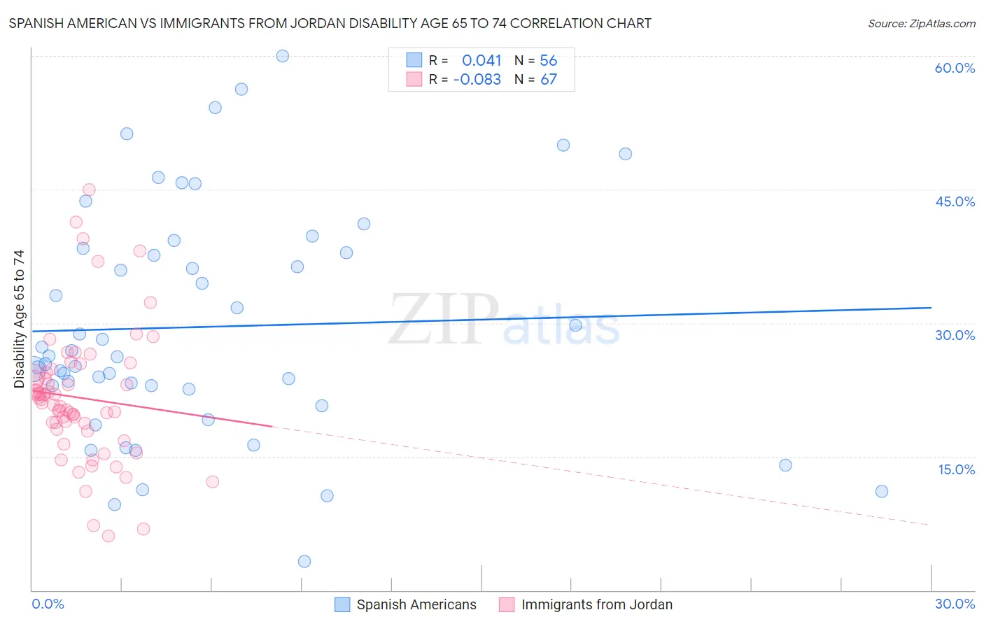 Spanish American vs Immigrants from Jordan Disability Age 65 to 74