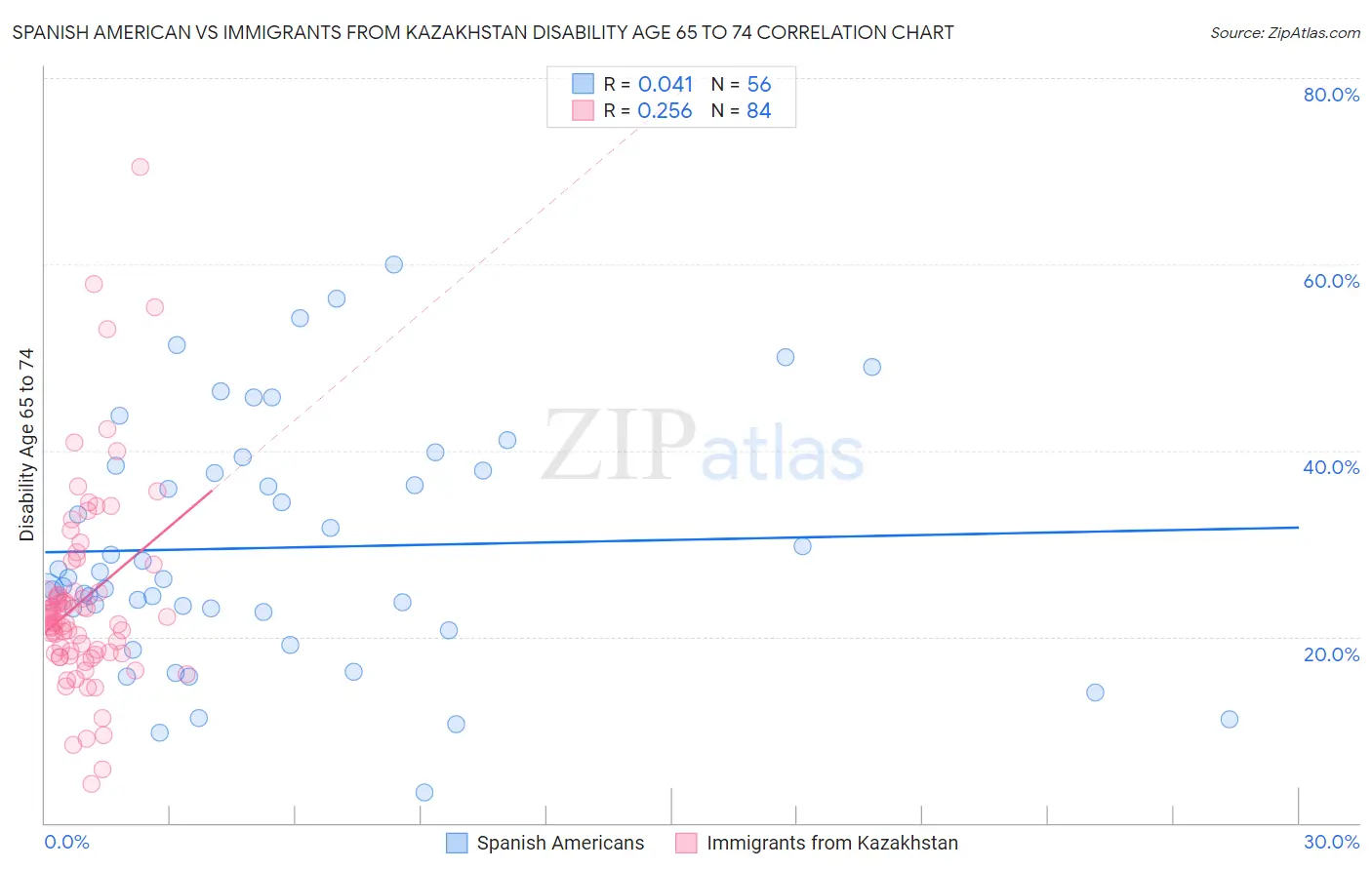 Spanish American vs Immigrants from Kazakhstan Disability Age 65 to 74