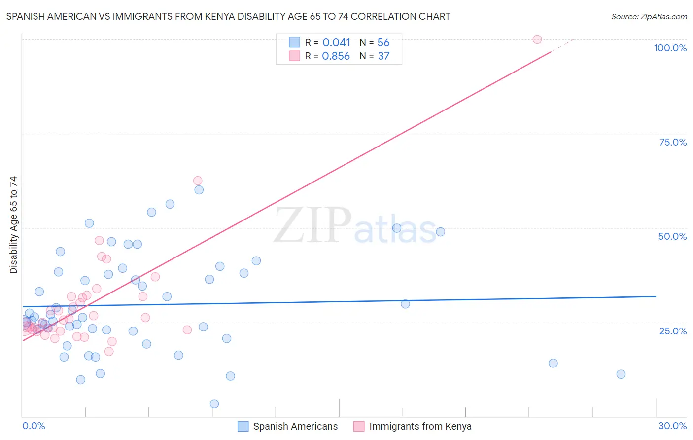 Spanish American vs Immigrants from Kenya Disability Age 65 to 74