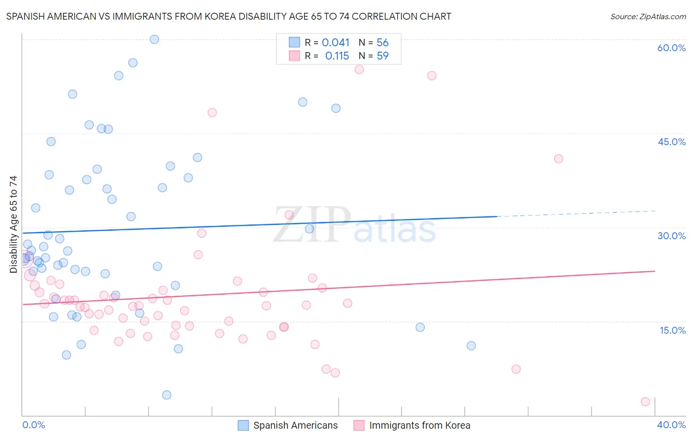 Spanish American vs Immigrants from Korea Disability Age 65 to 74