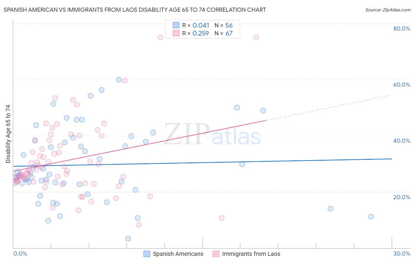 Spanish American vs Immigrants from Laos Disability Age 65 to 74