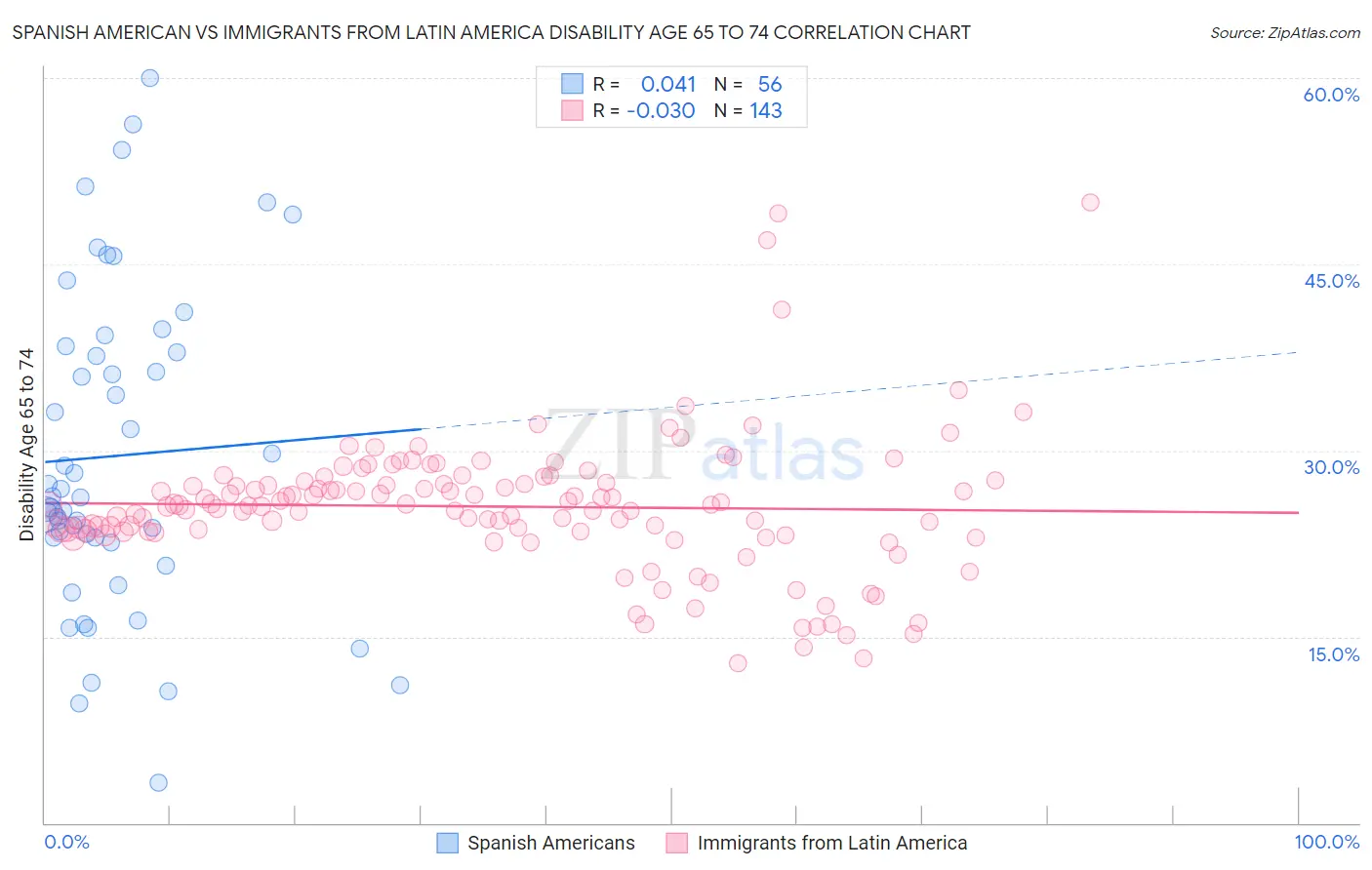 Spanish American vs Immigrants from Latin America Disability Age 65 to 74