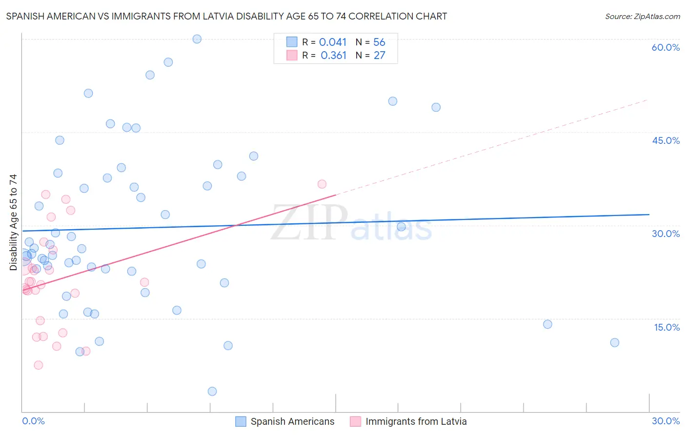 Spanish American vs Immigrants from Latvia Disability Age 65 to 74