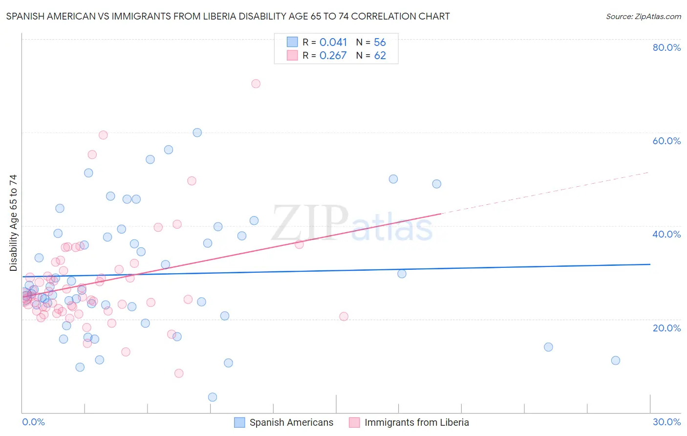 Spanish American vs Immigrants from Liberia Disability Age 65 to 74