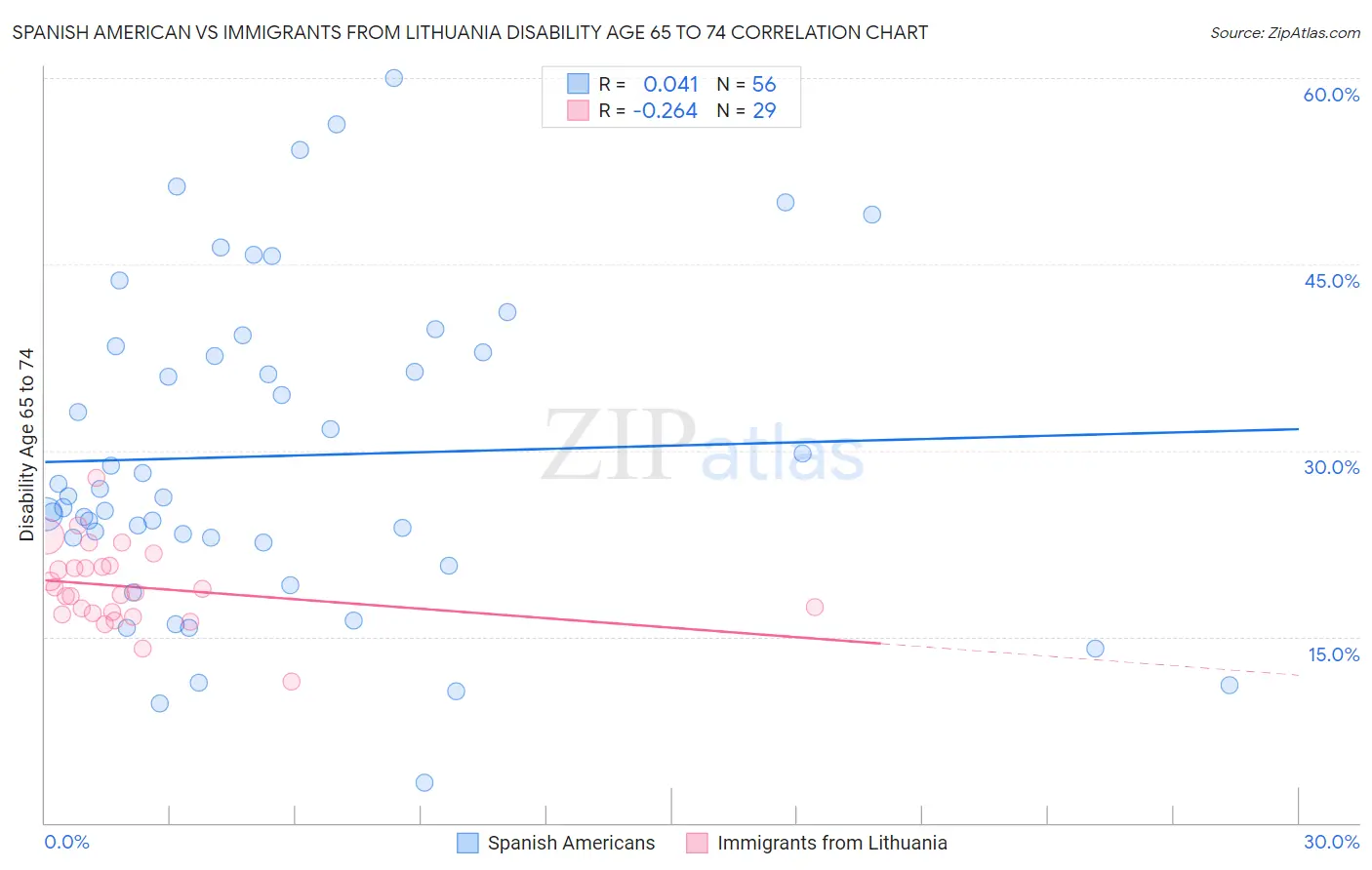 Spanish American vs Immigrants from Lithuania Disability Age 65 to 74