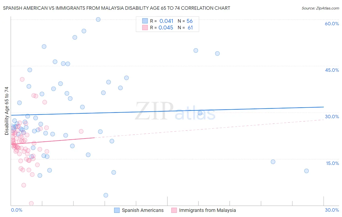 Spanish American vs Immigrants from Malaysia Disability Age 65 to 74