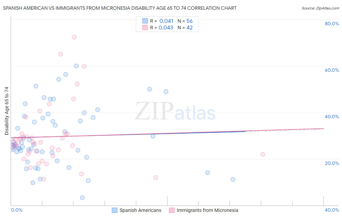 Spanish American vs Immigrants from Micronesia Disability Age 65 to 74